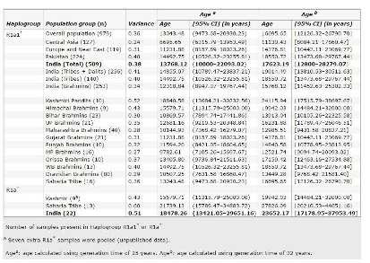 R1a-haplogroup 18,000 years old
