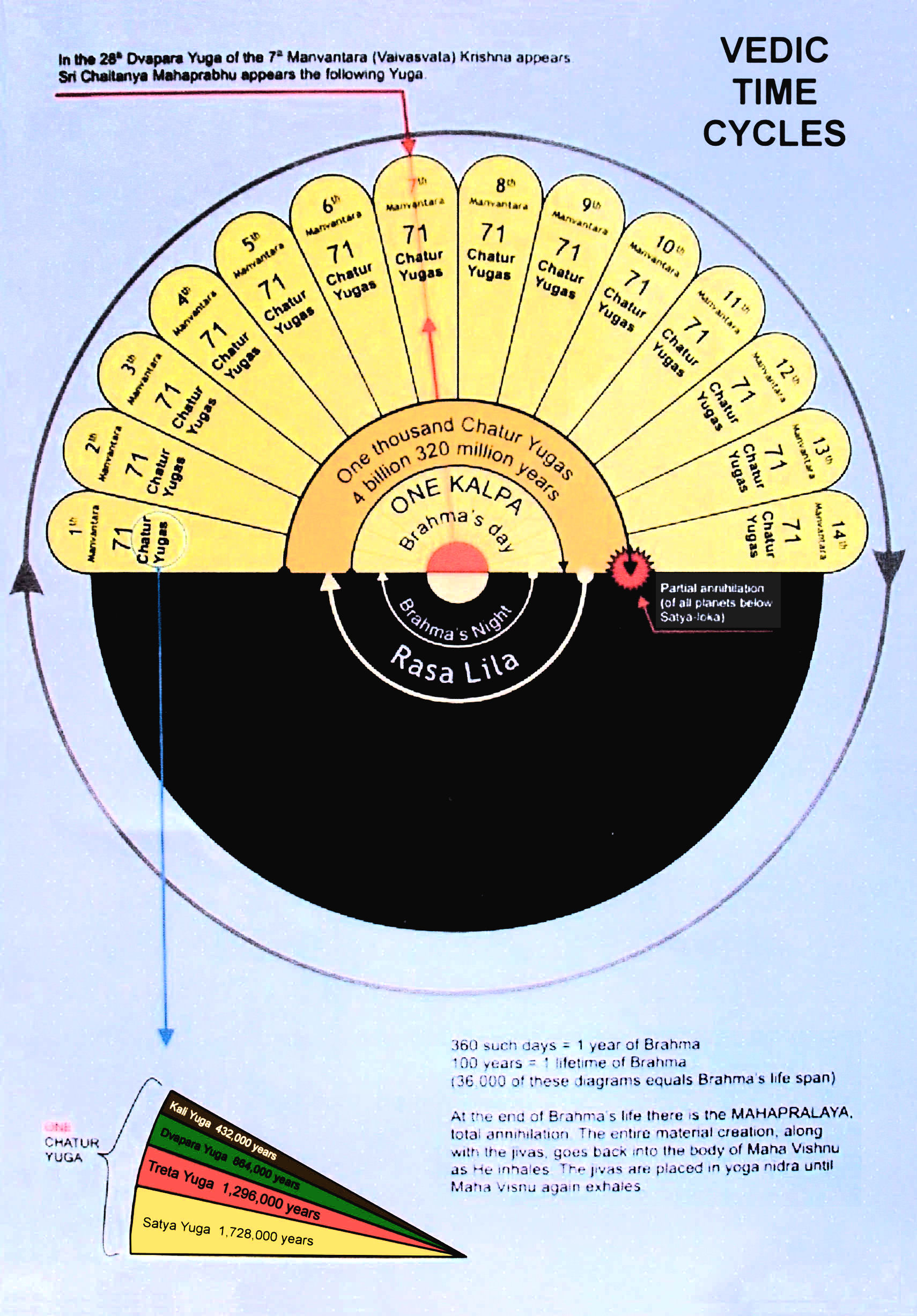 E11 Vedic Time Cycles2